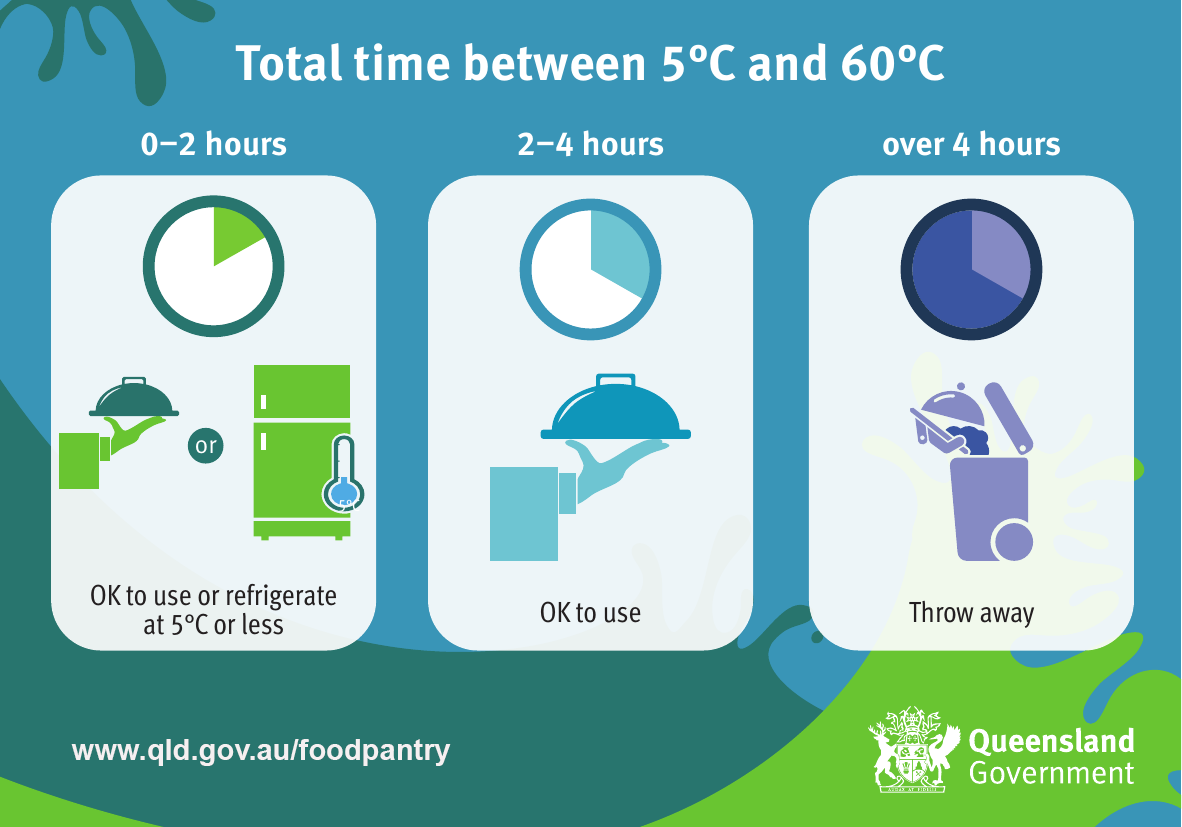 Total time between five degrees and sixty degrees - two to four hours ok to use, over four hours throw away