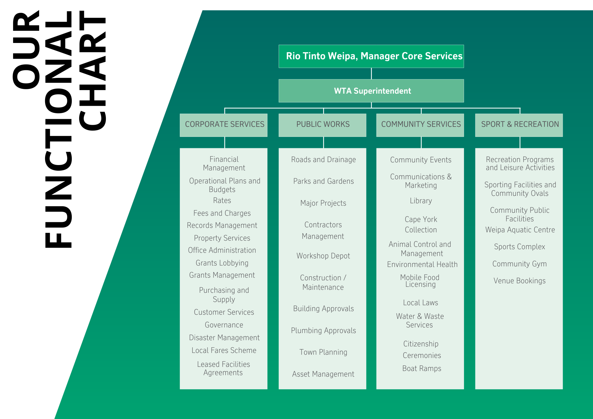 Weipa Town Authority Functional Chart